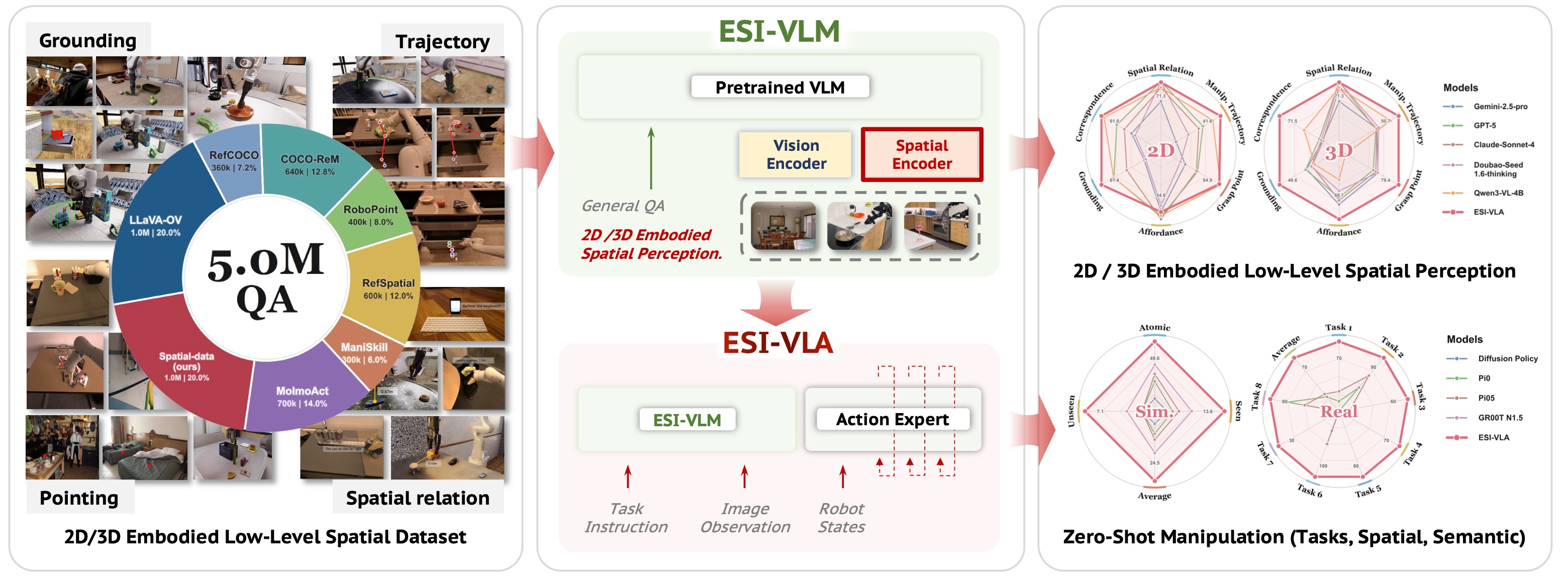 ESI-VLA dataset, model architecture, and evaluation overview