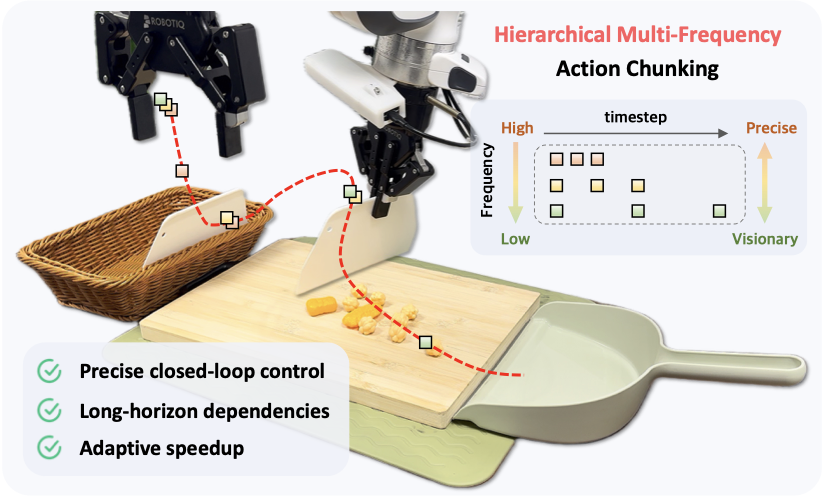 HiPolicy hierarchical multi-frequency action chunking overview